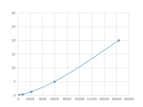 Multiplex Assay Kit for Annexin A4 (ANXA4) ,etc. by FLIA (Flow Luminescence Immunoassay)