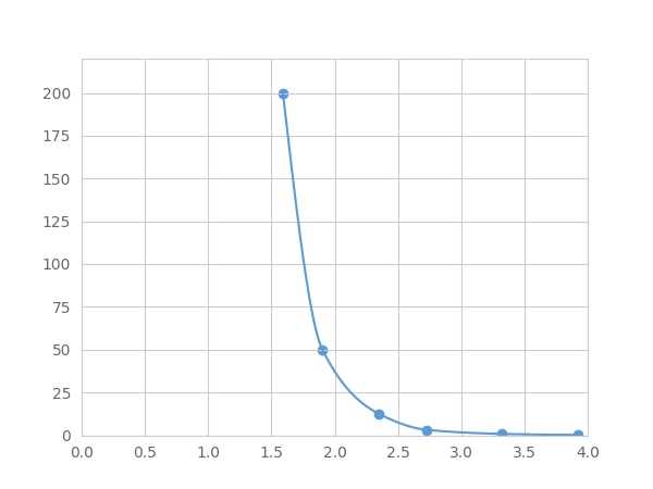 Multiplex Assay Kit for Neuropeptide FF (NPFF) ,etc. by FLIA (Flow Luminescence Immunoassay)