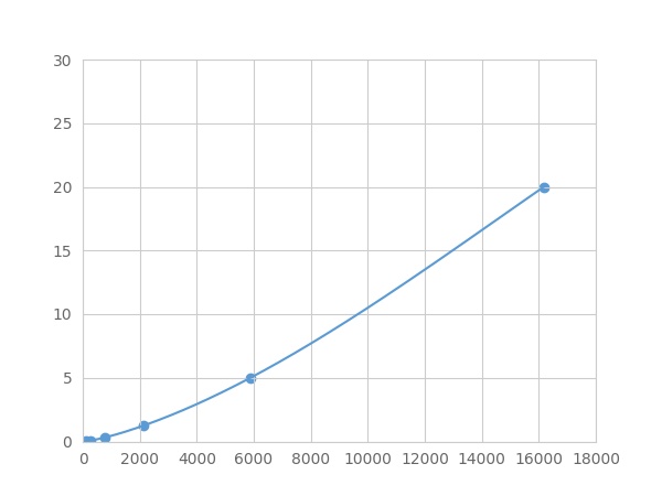 Multiplex Assay Kit for Desmocollin 2 (DSC2) ,etc. by FLIA (Flow Luminescence Immunoassay)