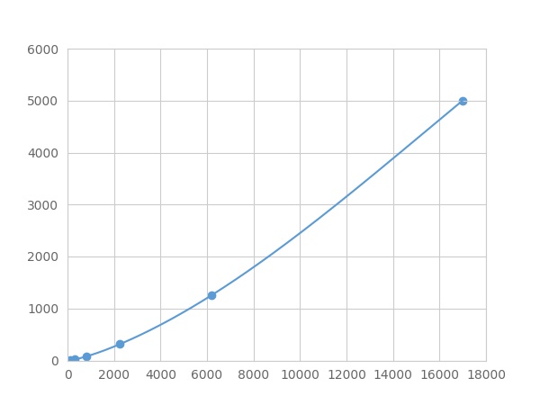 Multiplex Assay Kit for Crk Like Protein (CRKL) ,etc. by FLIA (Flow Luminescence Immunoassay)