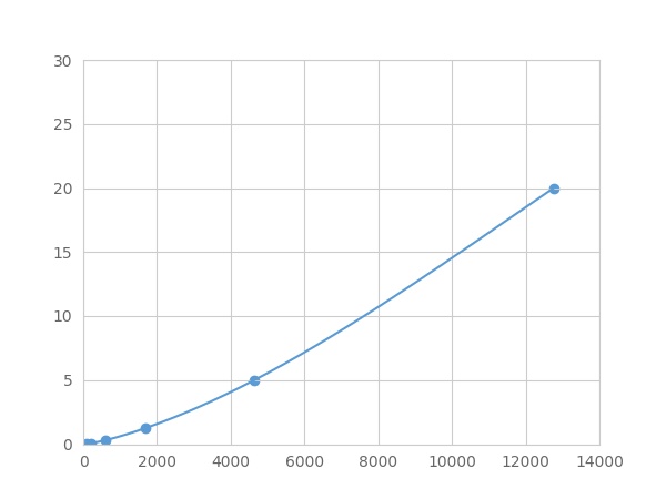 Multiplex Assay Kit for Polo Like Kinase 2 (PLK2) ,etc. by FLIA (Flow Luminescence Immunoassay)