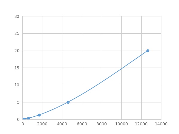 Multiplex Assay Kit for Filaggrin (FLG) ,etc. by FLIA (Flow Luminescence Immunoassay)