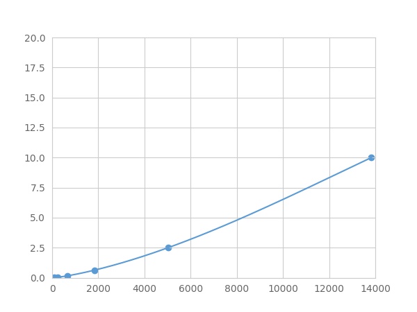 Multiplex Assay Kit for Cbp/p300 Interacting Transactivator, With Glu/Asp Rich Carboxy Terminal Domain 1 (CITED1) ,etc. by FLIA (Flow Luminescence Immunoassay)