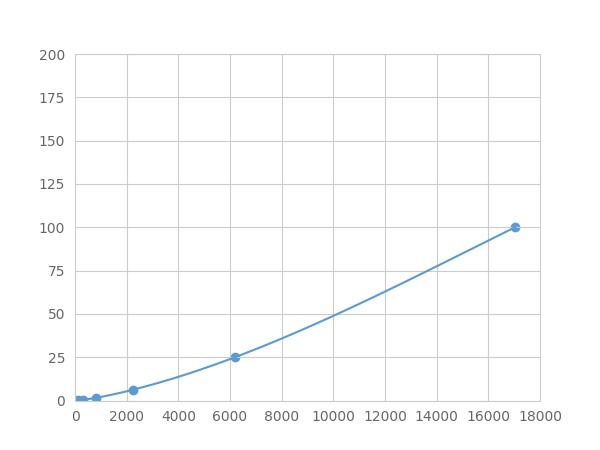 Multiplex Assay Kit for Cytochrome P450 4F2 (CYP4F2) ,etc. by FLIA (Flow Luminescence Immunoassay)