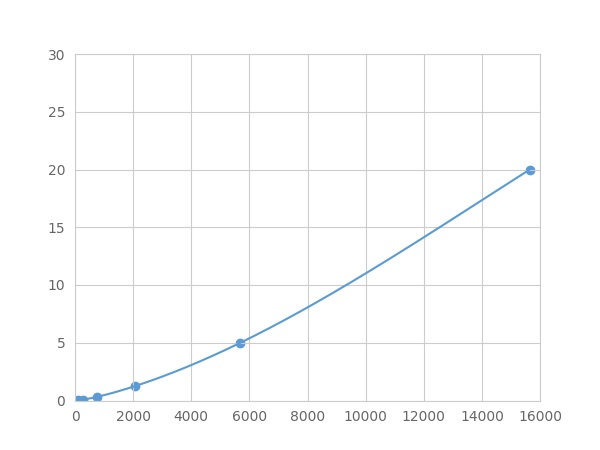 Multiplex Assay Kit for NEL Like Protein 2 (NELL2) ,etc. by FLIA (Flow Luminescence Immunoassay)