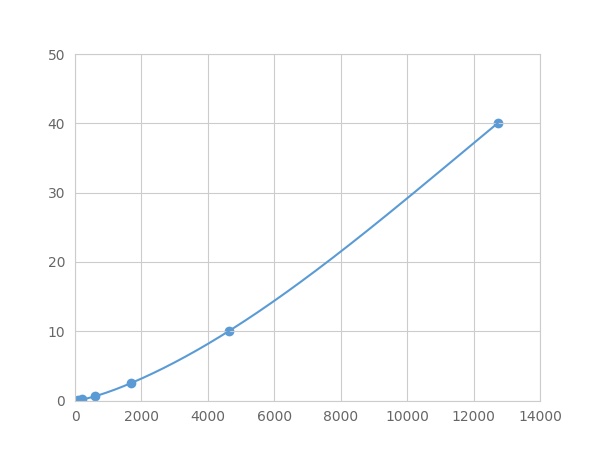 Multiplex Assay Kit for Testis Expressed Protein 101 (TEX101) ,etc. by FLIA (Flow Luminescence Immunoassay)