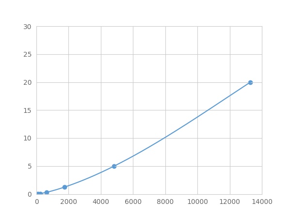 Multiplex Assay Kit for Transmembrane Protein 173 (TMEM173) ,etc. by FLIA (Flow Luminescence Immunoassay)