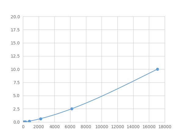 Multiplex Assay Kit for Transcription Factor 7 Like Protein 2 (TCF7L2) ,etc. by FLIA (Flow Luminescence Immunoassay)