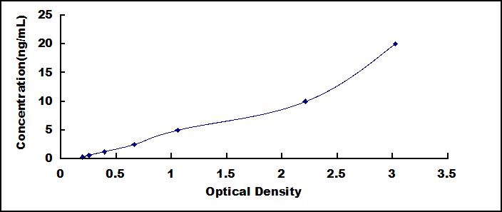 Mini Samples ELISA Kit for Leptin (LEP)