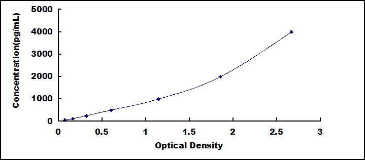 Mini Samples ELISA Kit for Vascular Endothelial Growth Factor D (VEGFD)