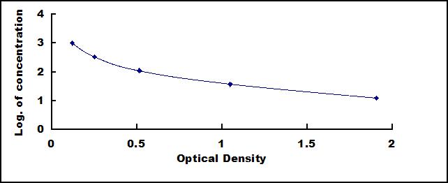 Mini Samples ELISA Kit for Atrial Natriuretic Peptide (ANP)