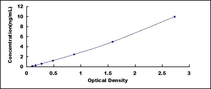 Mini Samples ELISA Kit for Galectin 3 (GAL3)