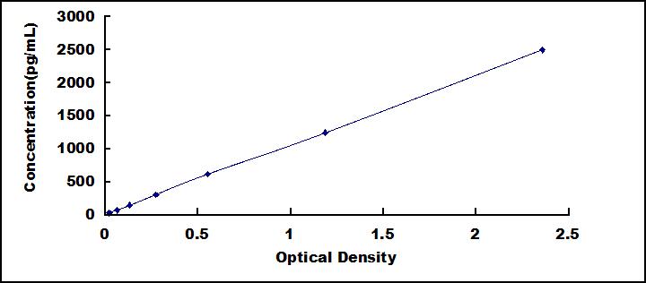 Mini Samples ELISA Kit for Asprosin (Asp)