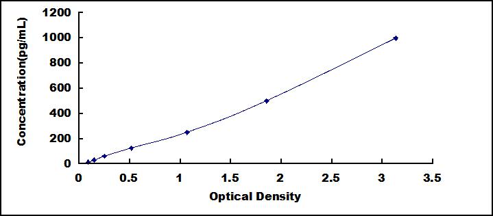 Mini Samples ELISA Kit for Interferon Gamma Induced Protein 10kDa (IP10)