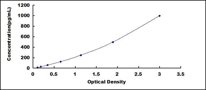 Mini Samples ELISA Kit for Interferon Gamma Induced Protein 10kDa (IP10)