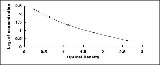 Mini Samples ELISA Kit for Cross Linked N-Telopeptide Of Type I Collagen (NTXI)