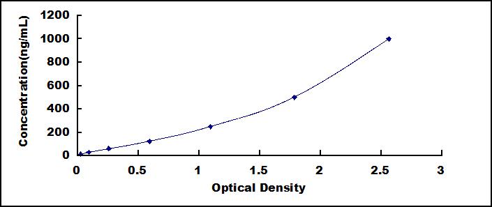 Mini Samples ELISA Kit for Fibrinogen Gamma (FGg)