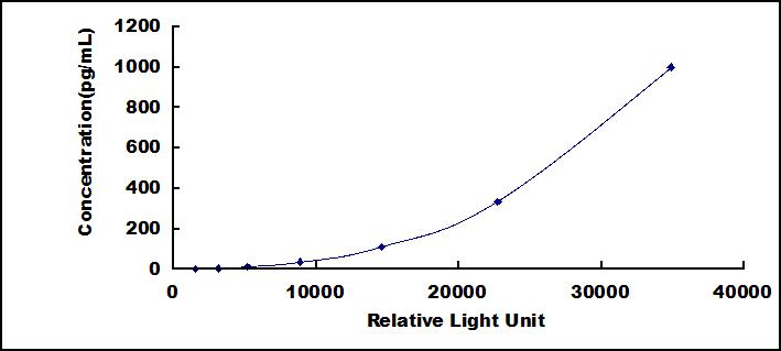 CLIA Kit for Interferon Gamma (IFNg)