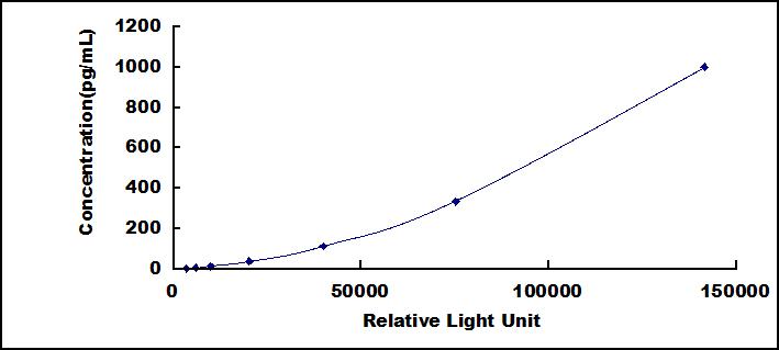 CLIA Kit for Tumor Necrosis Factor Alpha (TNFa)