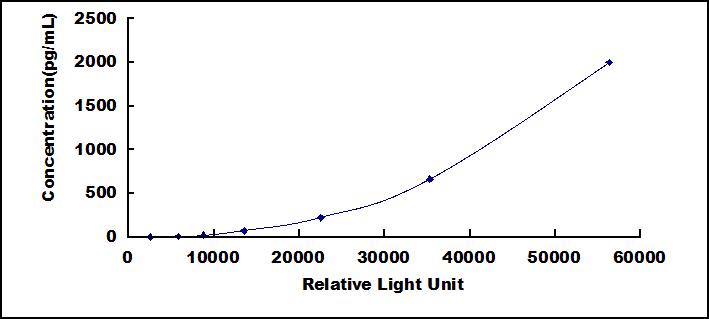 CLIA Kit for Platelet Factor 4 (PF4)