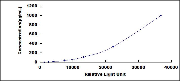 CLIA Kit for Interferon Alpha 2 (IFNa2)