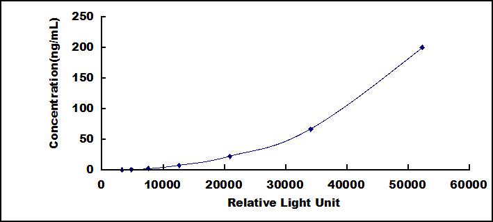 CLIA Kit for Trypsin (TRY)