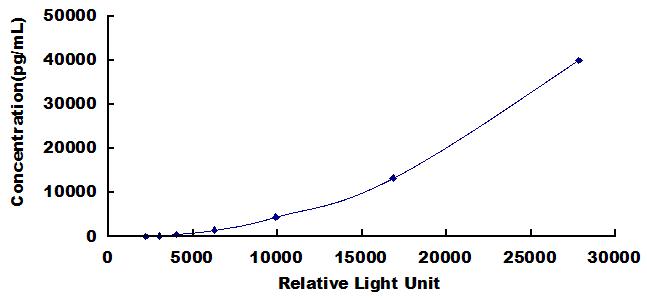 CLIA Kit for Myoglobin (MYO)