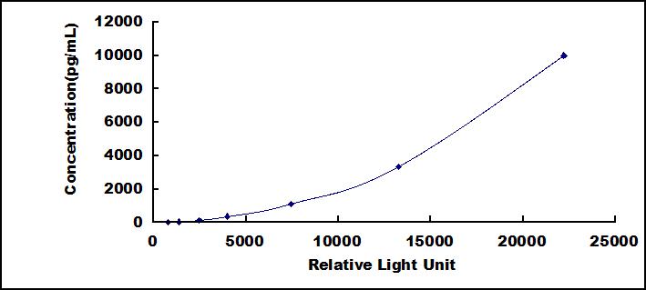 CLIA Kit for Adiponectin (ADPN)