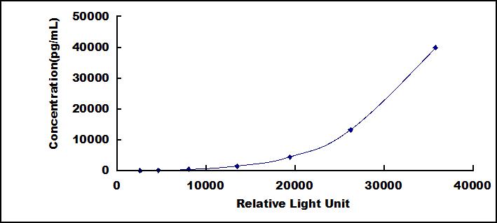 CLIA Kit for Mucin 5 Subtype AC (MUC5AC)