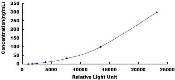 CLIA Kit for Lactoferrin (LTF)