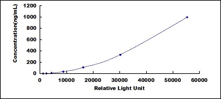 CLIA Kit for Haptoglobin (Hpt)