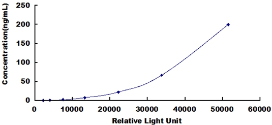 CLIA Kit for Cystatin C (Cys-C)