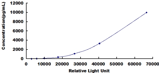 CLIA Kit for Lysozyme (LZM)