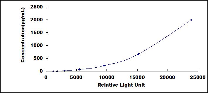 CLIA Kit for Pleiotrophin (PTN)