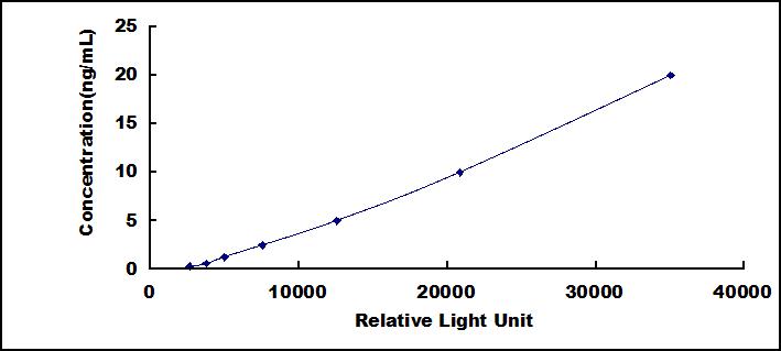 CLIA Kit for Defensin Beta 1 (DEFb1)