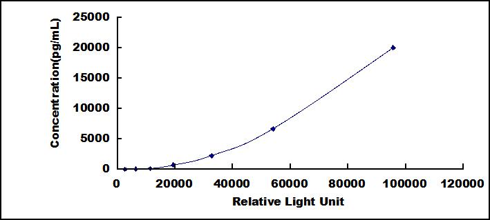 CLIA Kit for Neutrophil gelatinase-associated lipocalin (NGAL)