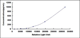 CLIA Kit for B-Lymphocyte Chemoattractant (BLC)