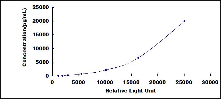 CLIA Kit for Apotransferrin (apoTf)