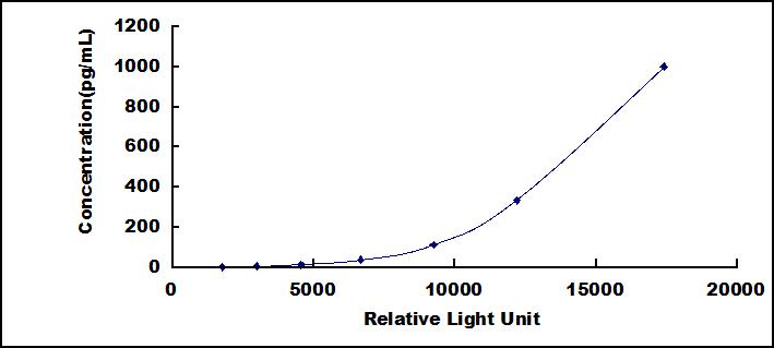 CLIA Kit for Growth Differentiation Factor 11 (GDF11)