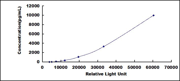 CLIA Kit for X-Box Binding Protein 1 (XBP1)