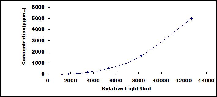 CLIA Kit for Tumor Necrosis Factor Alpha Induced Protein 3 (TNFaIP3)