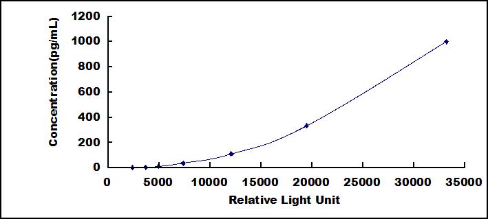 CLIA Kit for Neurofilament, Light Polypeptide (NEFL)