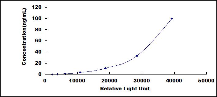 CLIA Kit for Sulfatase 2 (SULF2)