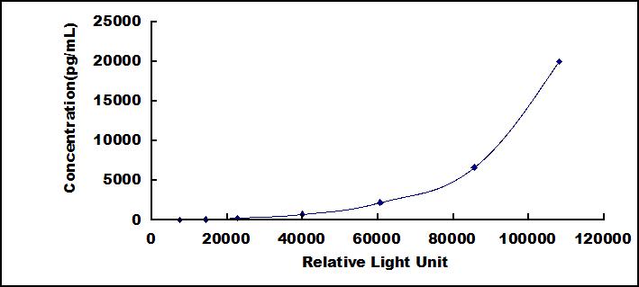 CLIA Kit for Ubiquitin Cross Reactive Protein (UCRP)