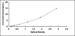 ELISA Kit for Angiopoietin 1 (ANGPT1)