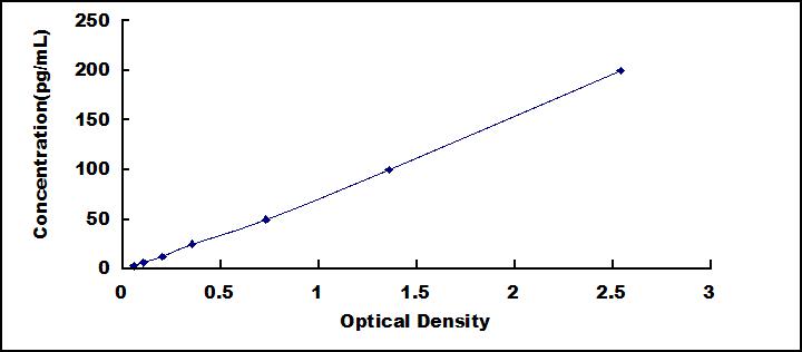 ELISA Kit for Angiopoietin 2 (ANGPT2)