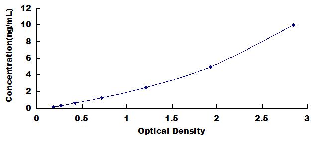 ELISA Kit for Brain Derived Neurotrophic Factor (BDNF)