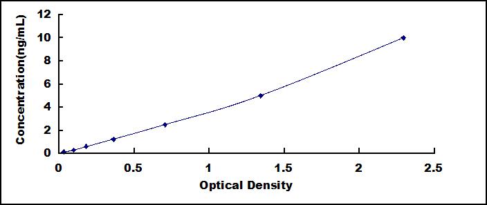 ELISA Kit for Interleukin 8 Receptor Alpha (IL8Ra)