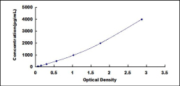 ELISA Kit for Ciliary Neurotrophic Factor (CNTF)