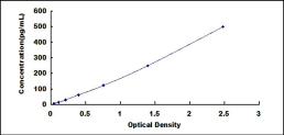 ELISA Kit for Eosinophil Chemotactic Factor (ECF)